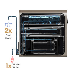 A diagram of a water filtration system showing water flow. Two glasses labeled 2x Fresh Water are on the left, connected by lines to the unit, while one glass labeled 1x Waste Water shows less water exiting.